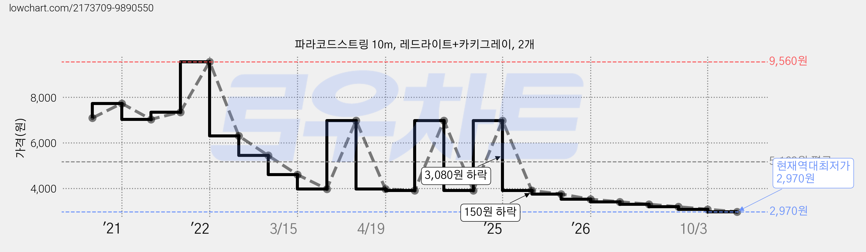 파라코드스트링 10m, 레드라이트+카키그레이, 2개 가격 변동 차트, 현재가 2,970원, 역대최저가