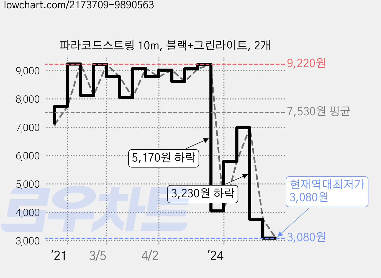 파라코드스트링 10m, 블랙+그린라이트, 2개 가격 변동 차트, 현재가 3,080원, 역대최저가