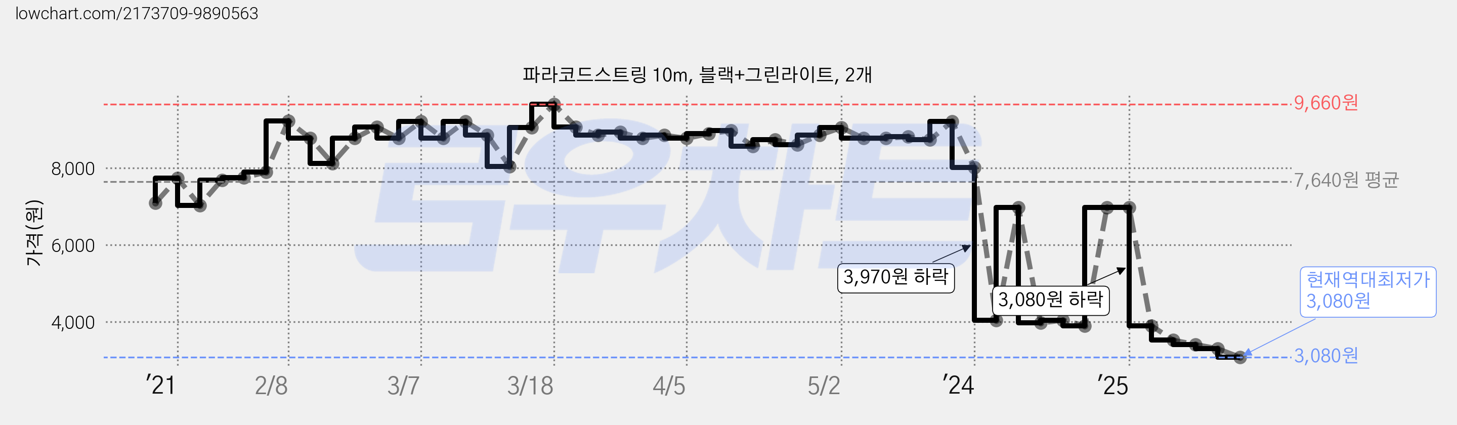 파라코드스트링 10m, 블랙+그린라이트, 2개 가격 변동 차트, 현재가 3,080원, 역대최저가