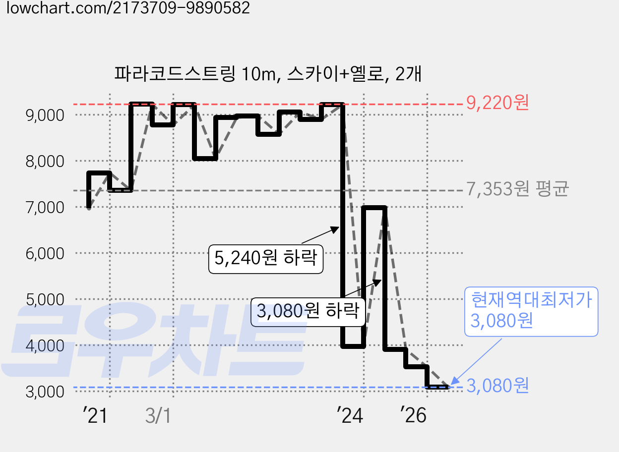 파라코드스트링 10m, 스카이+옐로, 2개 가격 변동 차트, 현재가 3,080원, 역대최저가