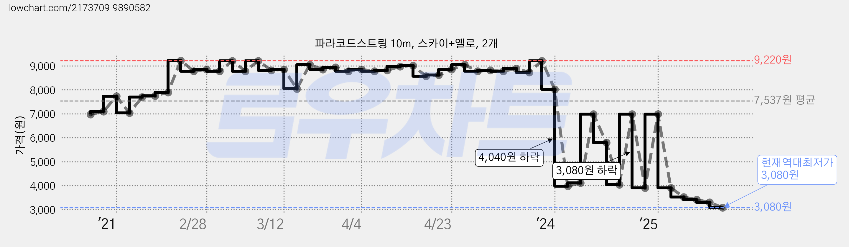 파라코드스트링 10m, 스카이+옐로, 2개 가격 변동 차트, 현재가 3,080원, 역대최저가