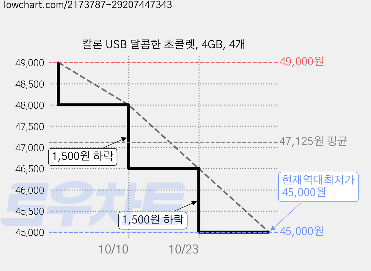 칼론 USB 달콤한 초콜렛, 4GB, 4개 가격 변동 차트, 현재가 45,000원, 역대최저가