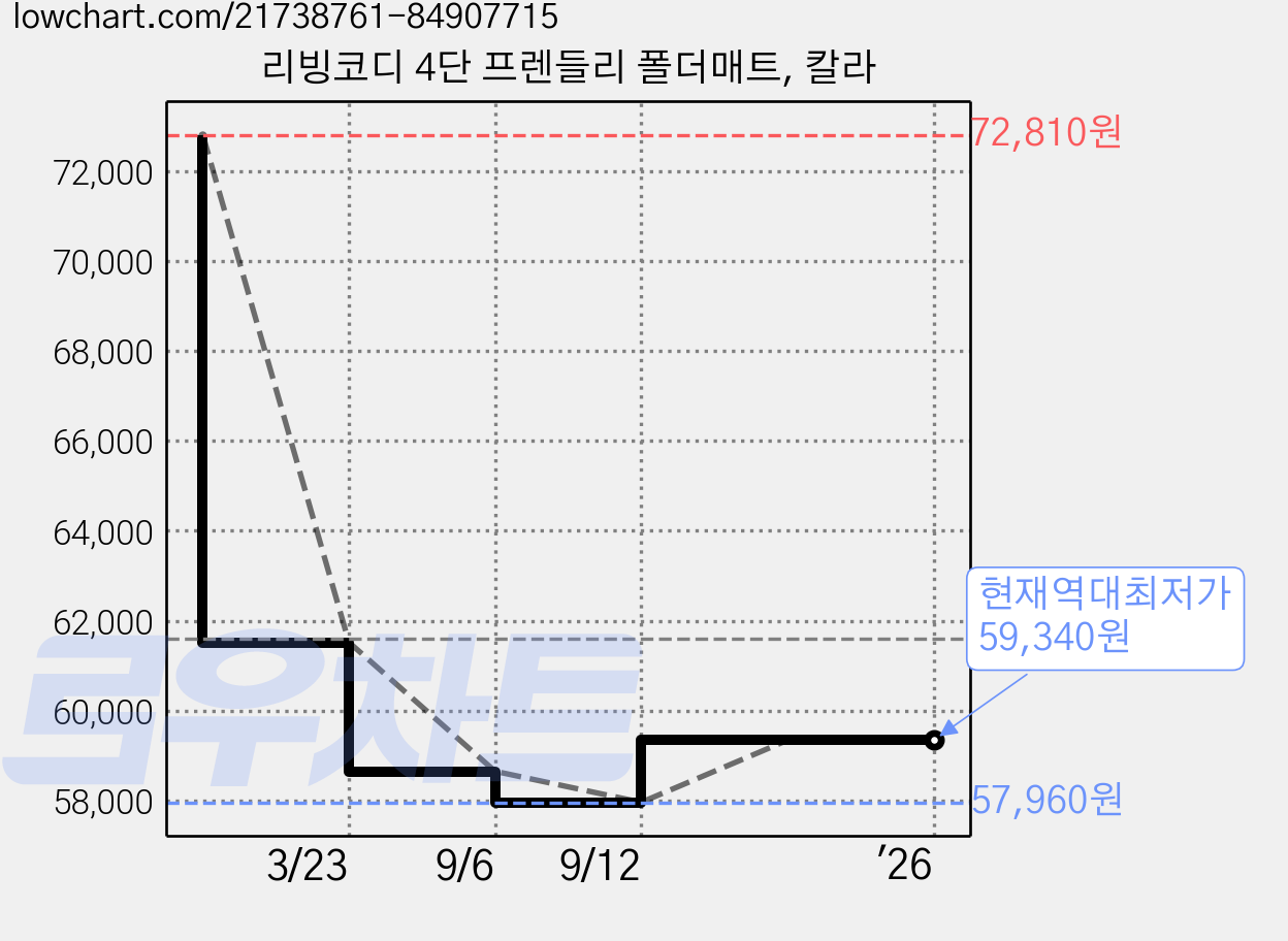 리빙코디 4단 프렌들리 폴더매트, 칼라 가격 변동 차트, 현재가 59,340원, 역대최저가