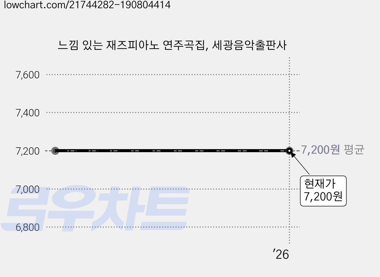 느낌 있는 재즈피아노 연주곡집, 세광음악출판사 가격 변동 차트, 현재가 7,200원