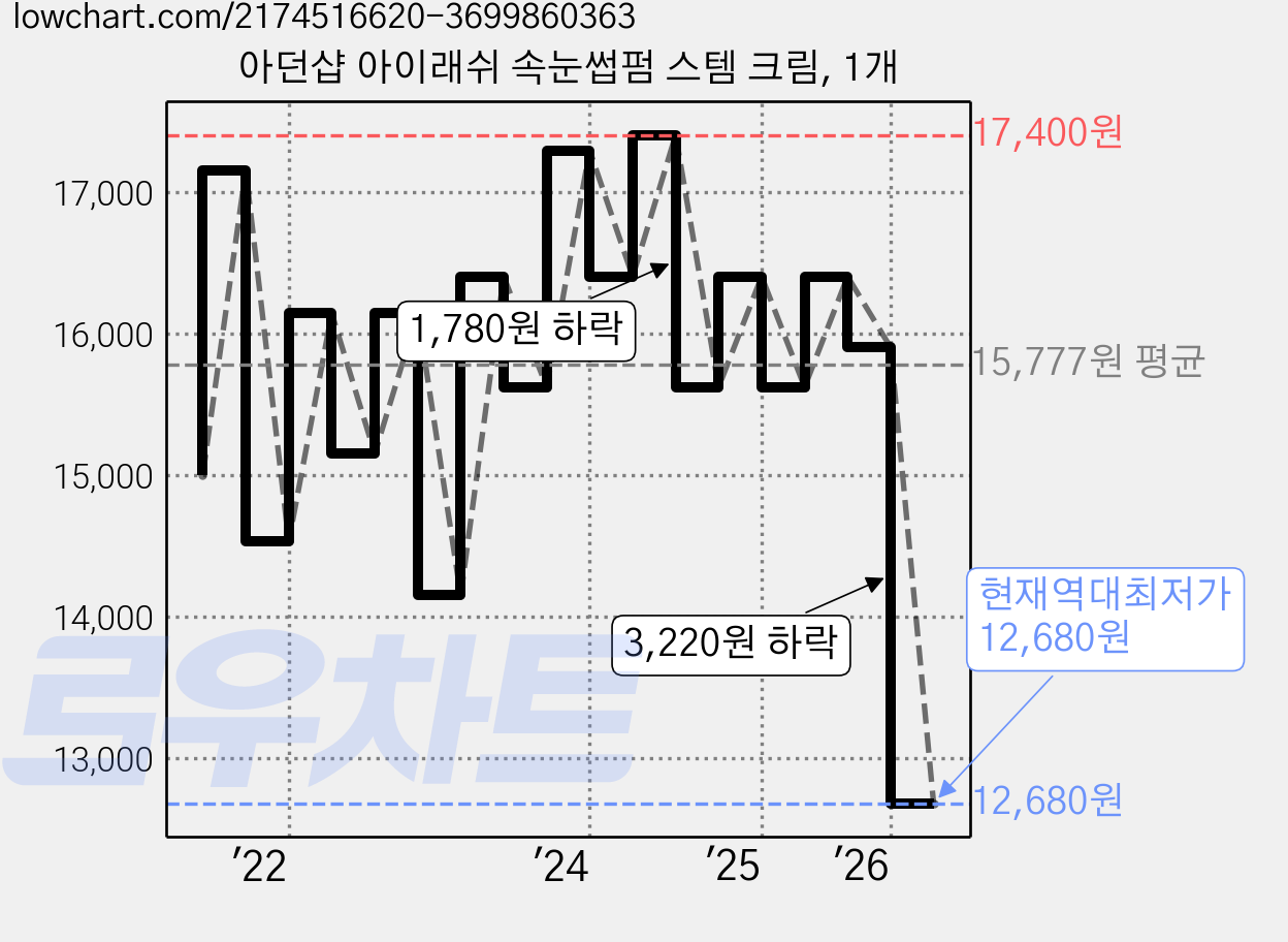 아던샵 아이래쉬 속눈썹펌 스템 크림, 1개 가격 변동 차트, 현재가 12,680원, 역대최저가