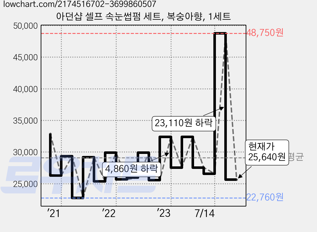 아던샵 셀프 속눈썹펌 세트, 복숭아향, 1세트 가격 변동 차트, 현재가 25,640원, 관측 최저가 22,760원
