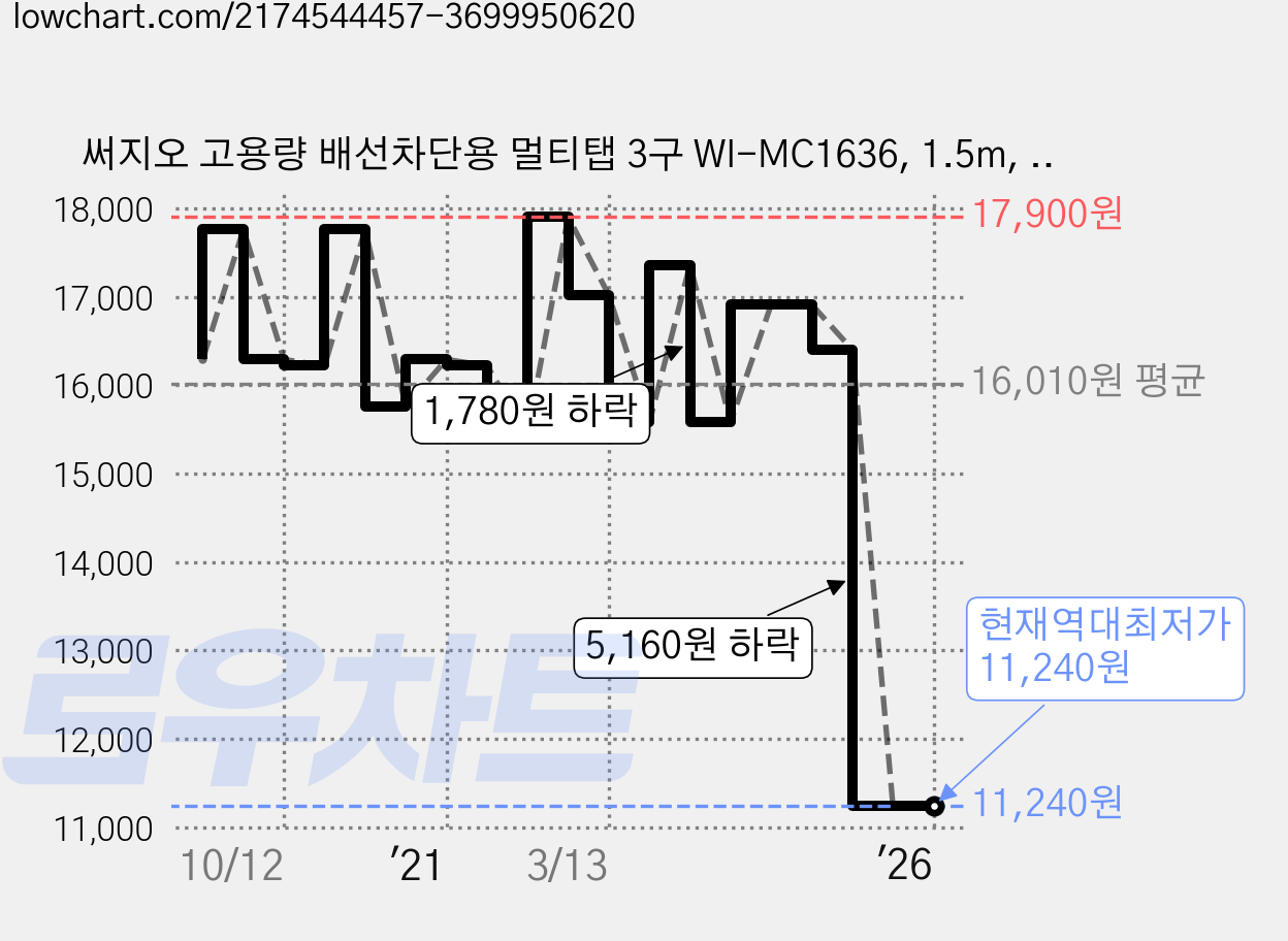 써지오 고용량 배선차단용 멀티탭 3구 WI-MC1636, 1.5m, 1개 가격 변동 차트, 현재가 11,240원, 역대최저가