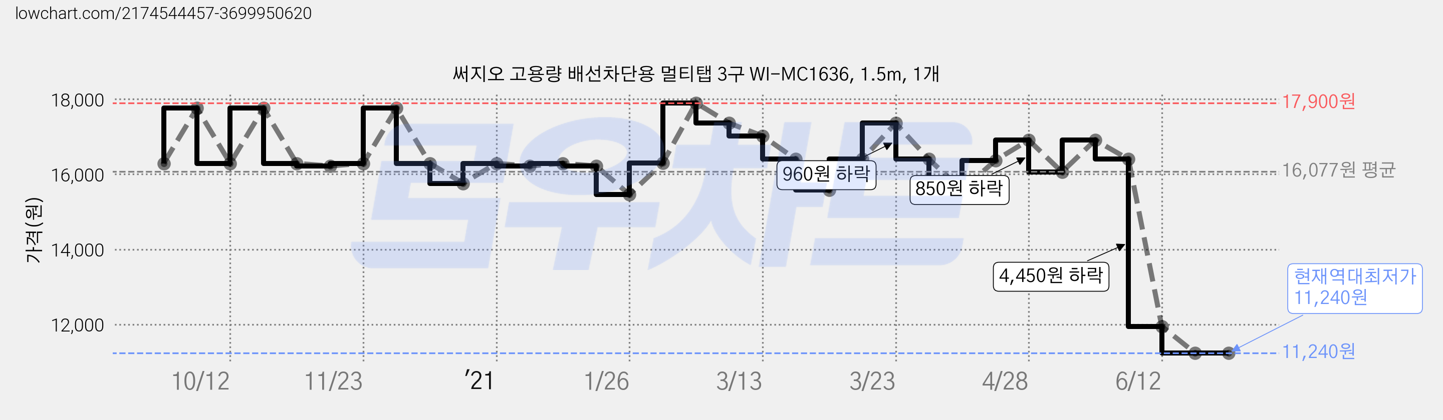써지오 고용량 배선차단용 멀티탭 3구 WI-MC1636, 1.5m, 1개 가격 변동 차트, 현재가 11,240원, 역대최저가