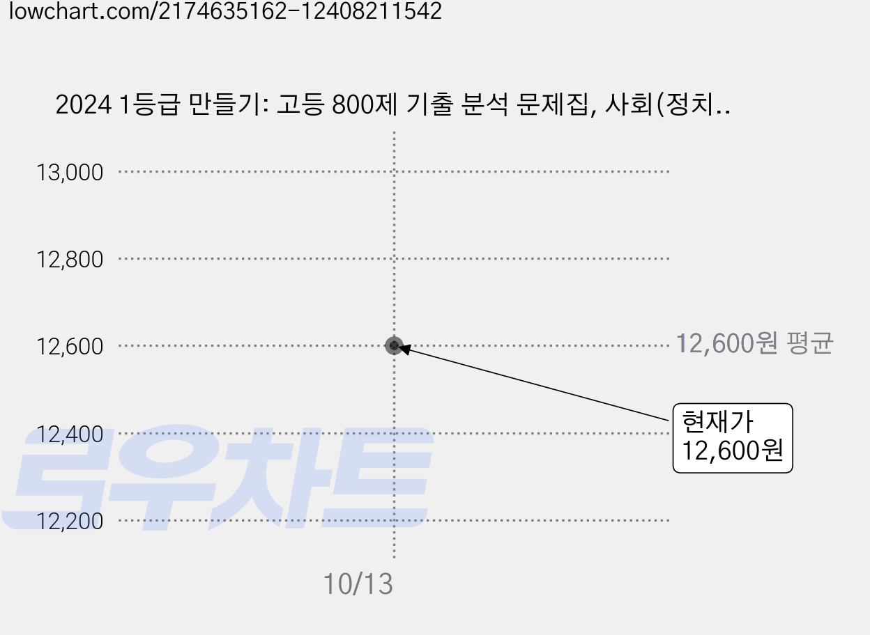 2024 1등급 만들기: 고등 800제 기출 분석 문제집, 사회(정치와 법), 전학년 가격 변동 차트, 현재가 12,600원