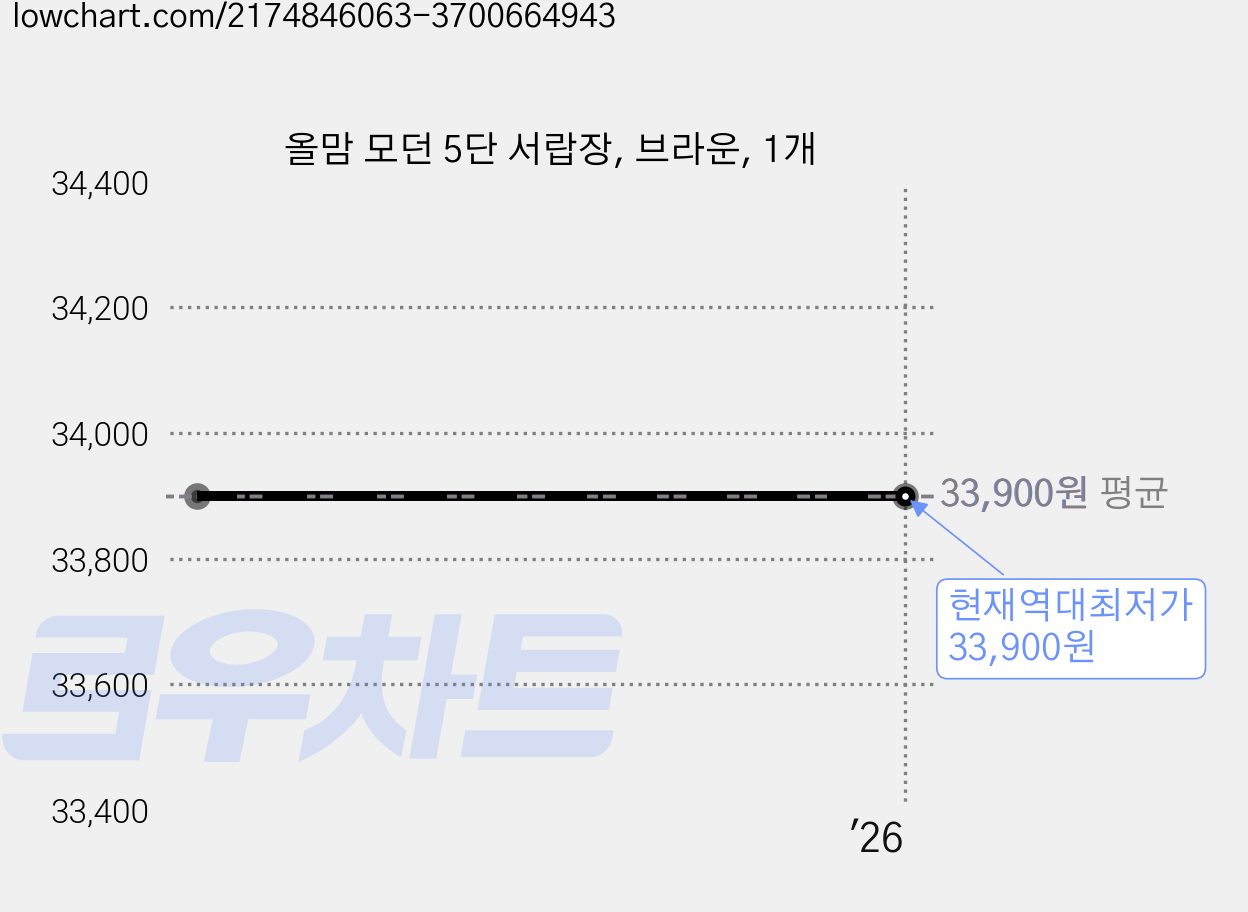 올맘 모던 5단 서랍장, 브라운, 1개 가격 변동 차트, 현재가 33,900원, 역대최저가