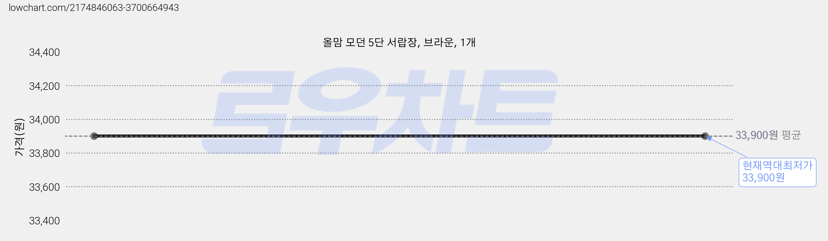 올맘 모던 5단 서랍장, 브라운, 1개 가격 변동 차트, 현재가 33,900원, 역대최저가