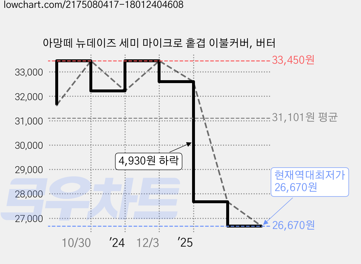 아망떼 뉴데이즈 세미 마이크로 홑겹 이불커버, 버터 가격 변동 차트, 현재가 26,670원, 역대최저가