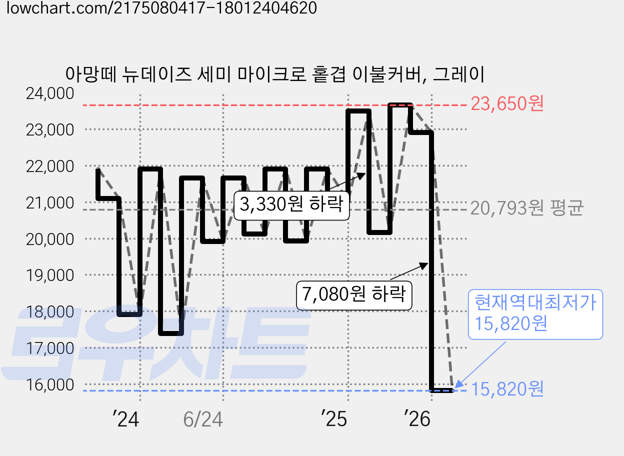 아망떼 뉴데이즈 세미 마이크로 홑겹 이불커버, 그레이 가격 변동 차트, 현재가 15,820원, 역대최저가
