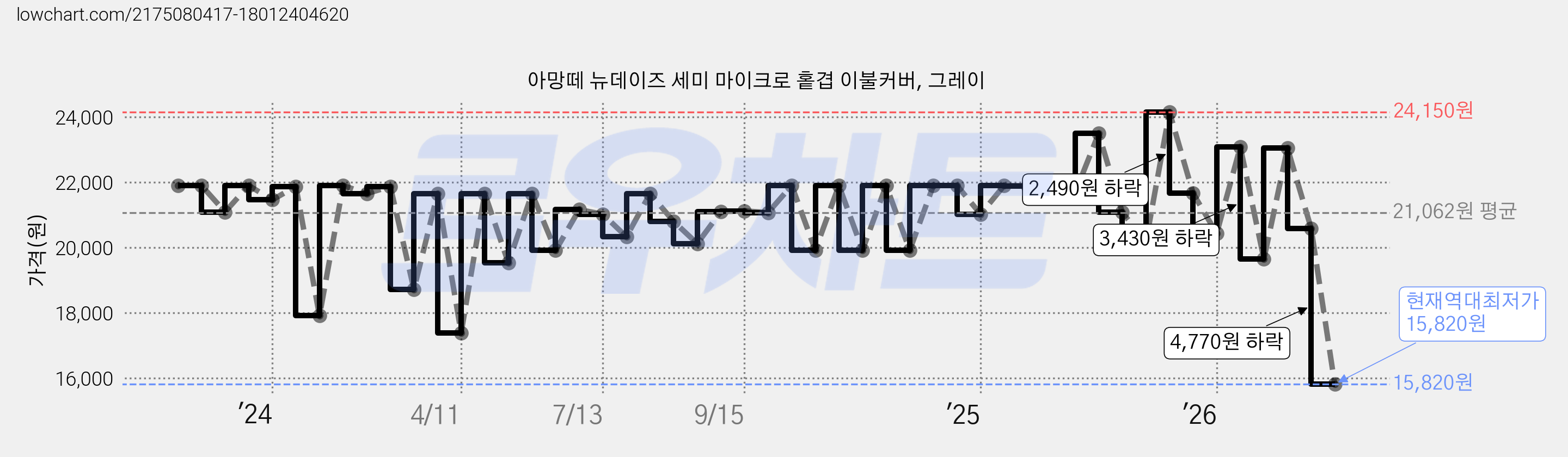 아망떼 뉴데이즈 세미 마이크로 홑겹 이불커버, 그레이 가격 변동 차트, 현재가 15,820원, 역대최저가