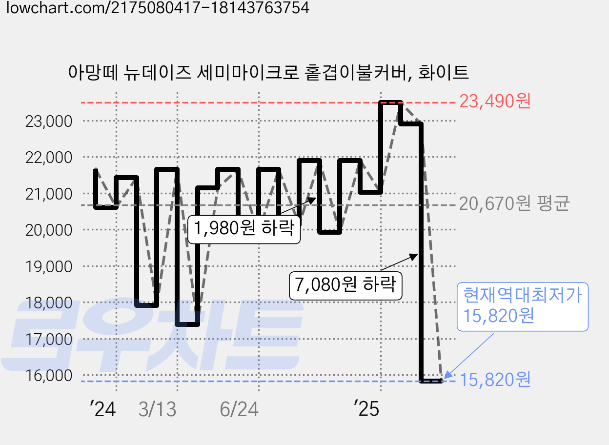 아망떼 뉴데이즈 세미마이크로 홑겹이불커버, 화이트 가격 변동 차트, 현재가 15,820원, 역대최저가