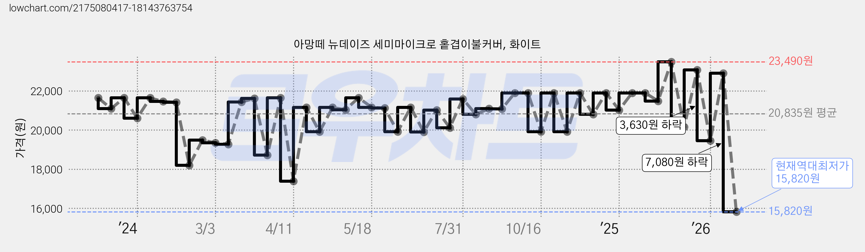 아망떼 뉴데이즈 세미마이크로 홑겹이불커버, 화이트 가격 변동 차트, 현재가 15,820원, 역대최저가