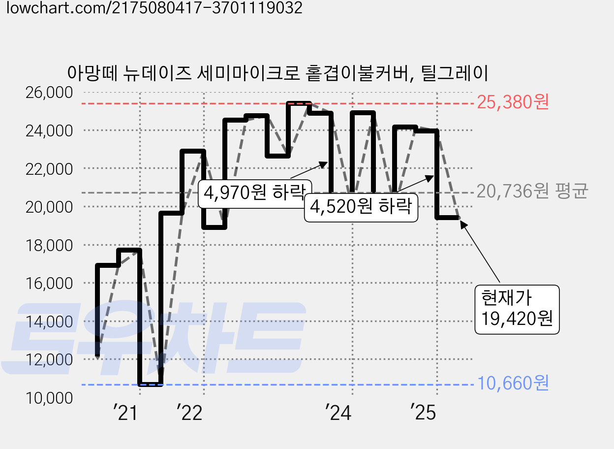아망떼 뉴데이즈 세미마이크로 홑겹이불커버, 틸그레이 가격 변동 차트, 현재가 19,420원, 관측 최저가 10,660원