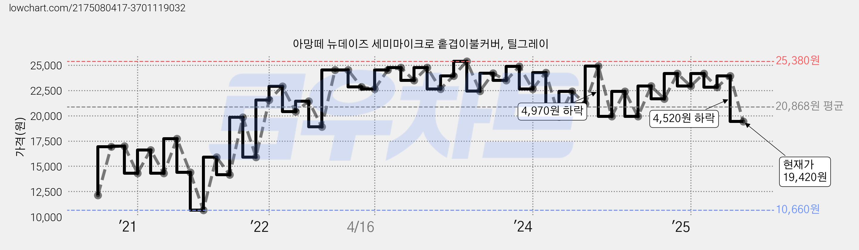 아망떼 뉴데이즈 세미마이크로 홑겹이불커버, 틸그레이 가격 변동 차트, 현재가 19,420원, 관측 최저가 10,660원