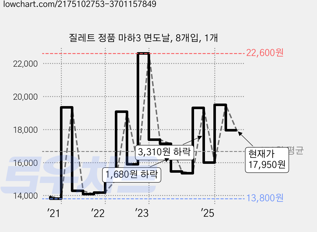 질레트 정품 마하3 면도날, 8개입, 1개 가격 변동 차트, 현재가 17,950원, 관측 최저가 13,190원