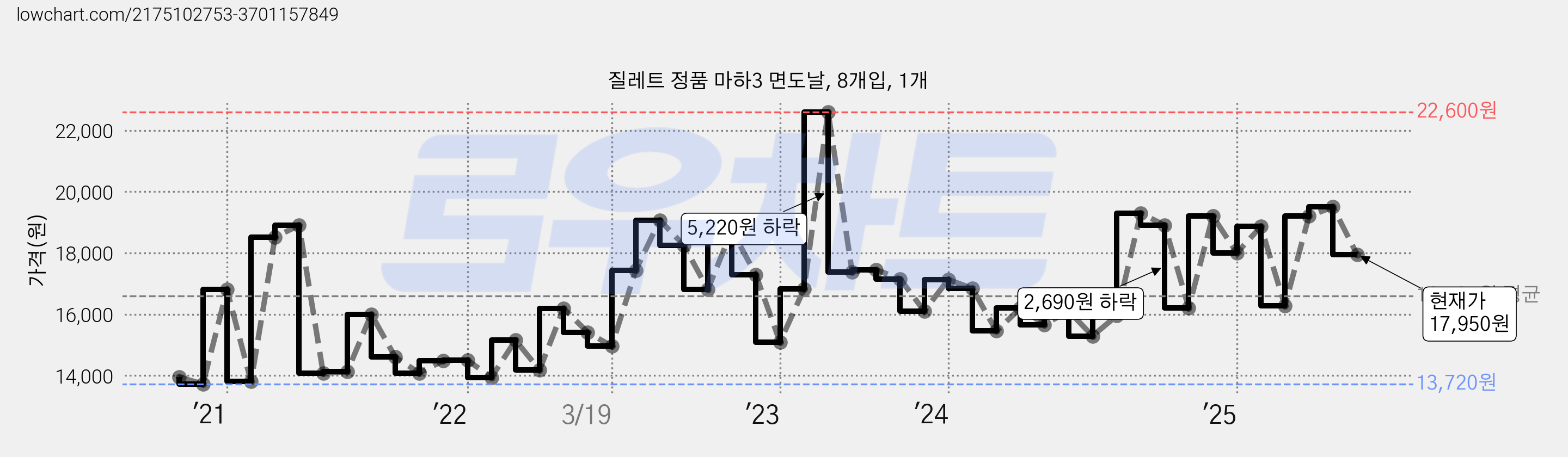 질레트 정품 마하3 면도날, 8개입, 1개 가격 변동 차트, 현재가 17,950원, 관측 최저가 13,190원