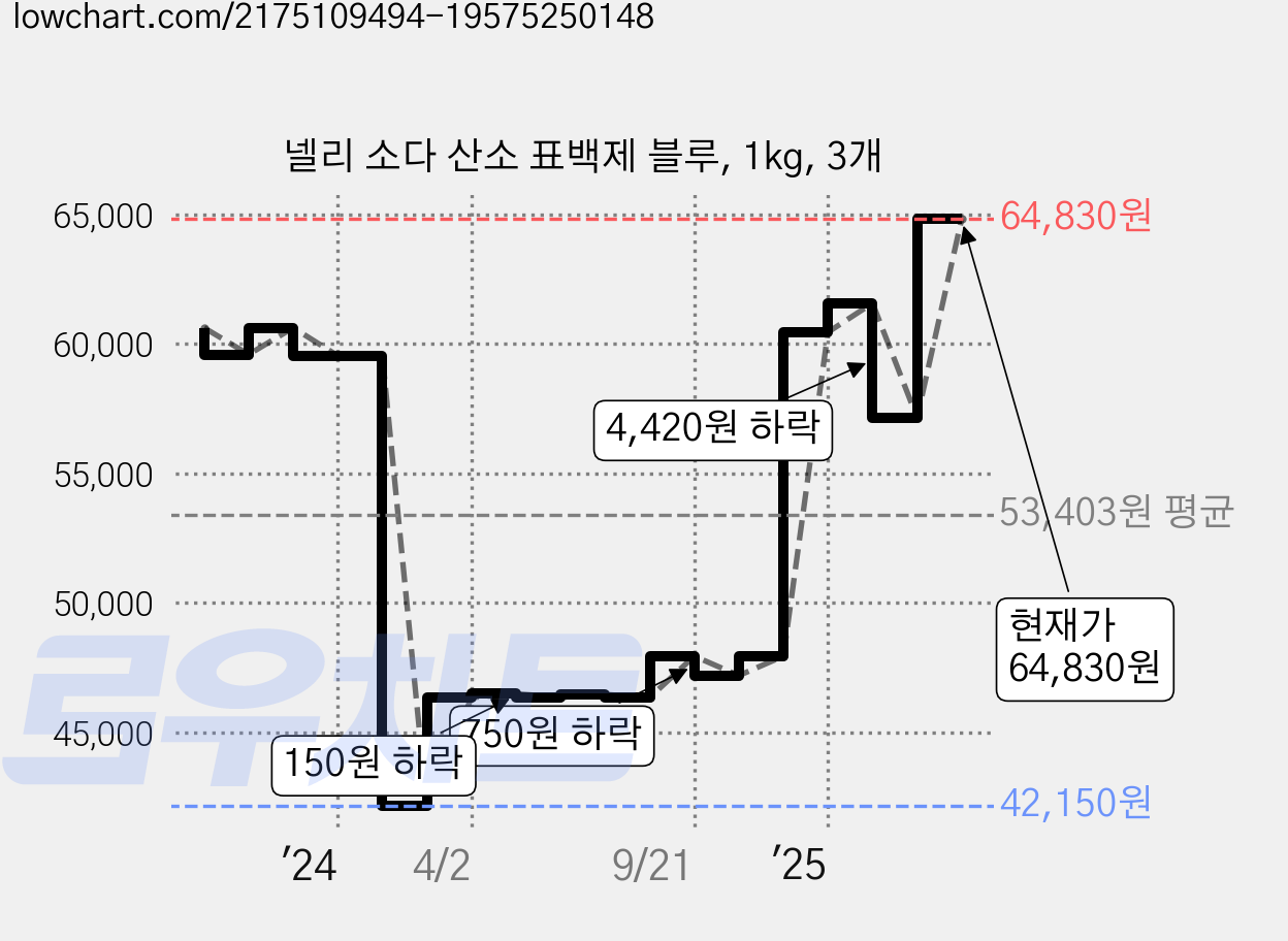 넬리 소다 산소 표백제 블루, 1kg, 3개 가격 변동 차트, 현재가 64,830원, 관측 최저가 42,150원