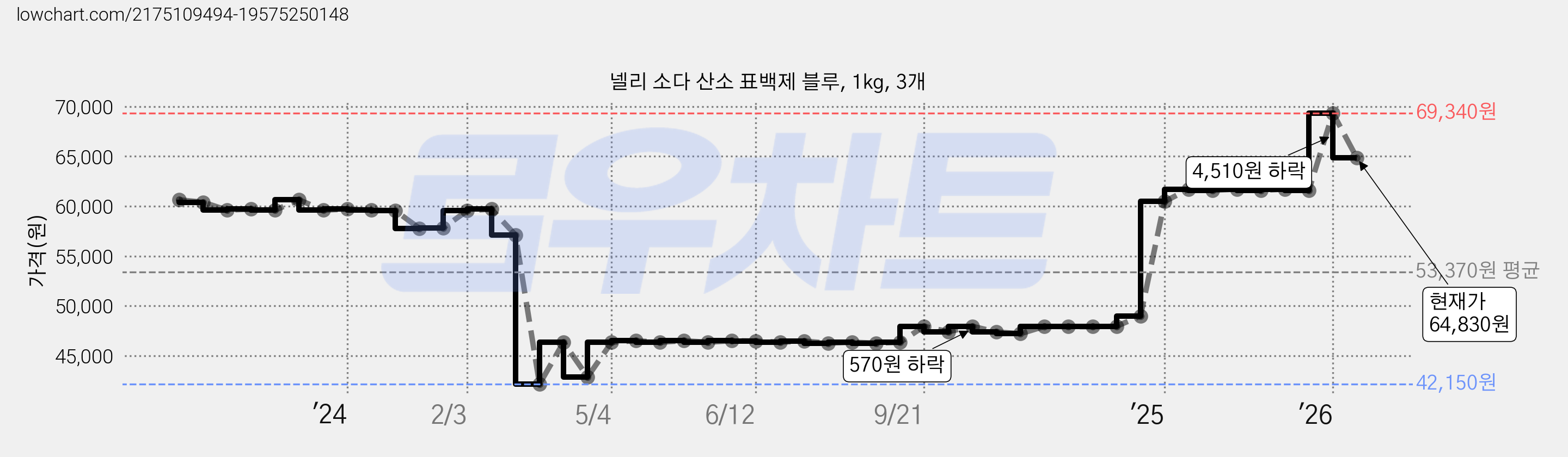 넬리 소다 산소 표백제 블루, 1kg, 3개 가격 변동 차트, 현재가 64,830원, 관측 최저가 42,150원