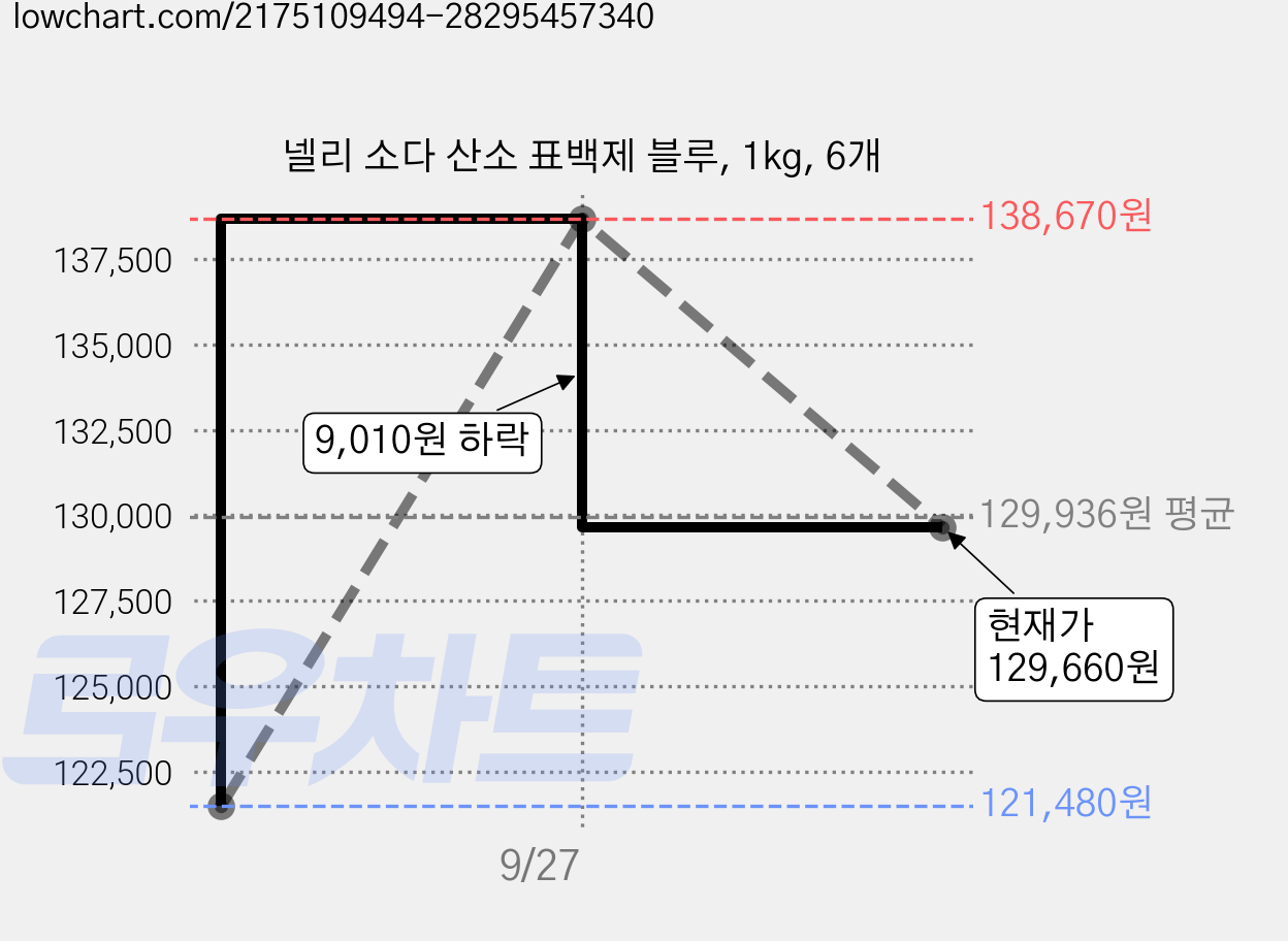 넬리 소다 산소 표백제 블루, 1kg, 6개 가격 변동 차트, 현재가 129,660원, 관측 최저가 121,480원