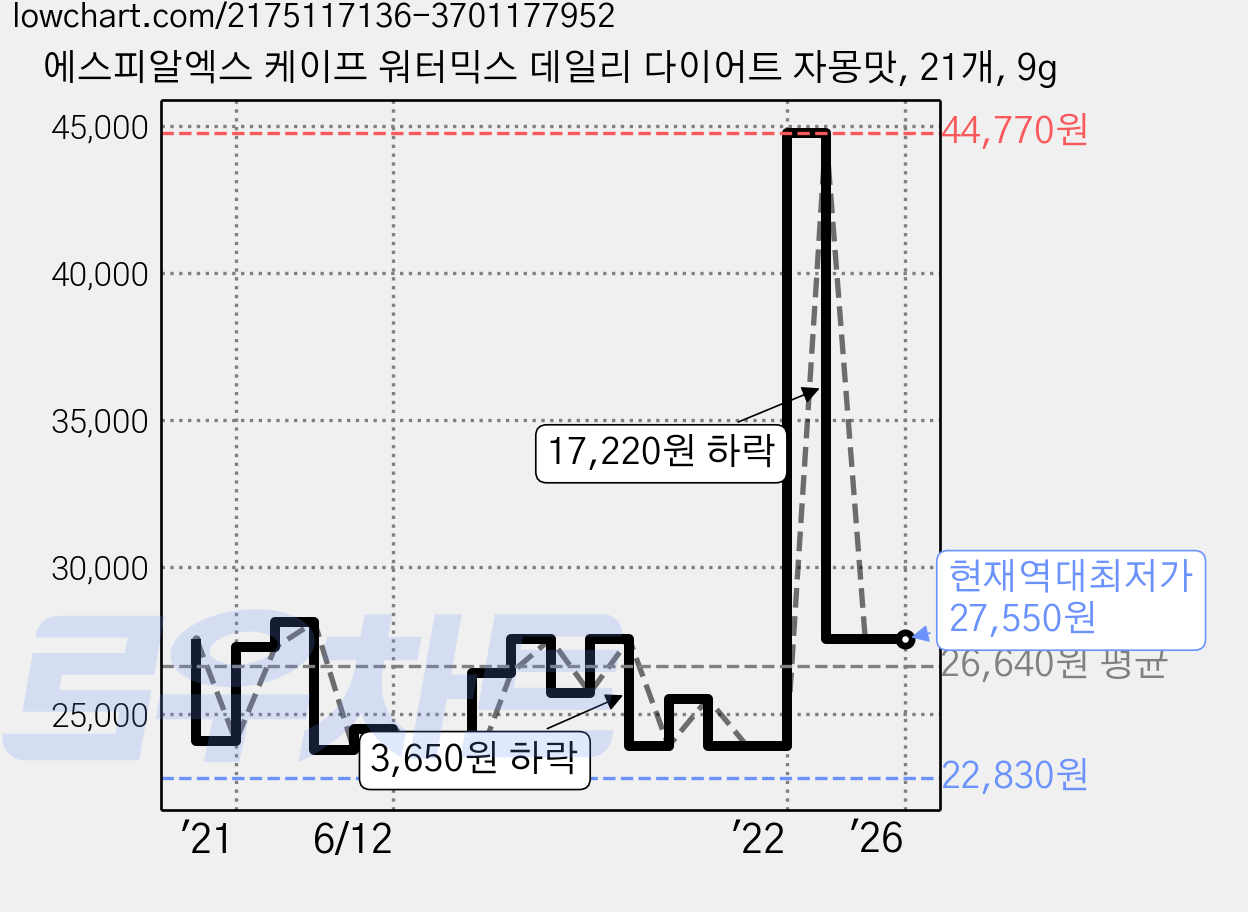 에스피알엑스 케이프 워터믹스 데일리 다이어트 자몽맛, 21개, 9g 가격 변동 차트, 현재가 27,550원, 역대최저가