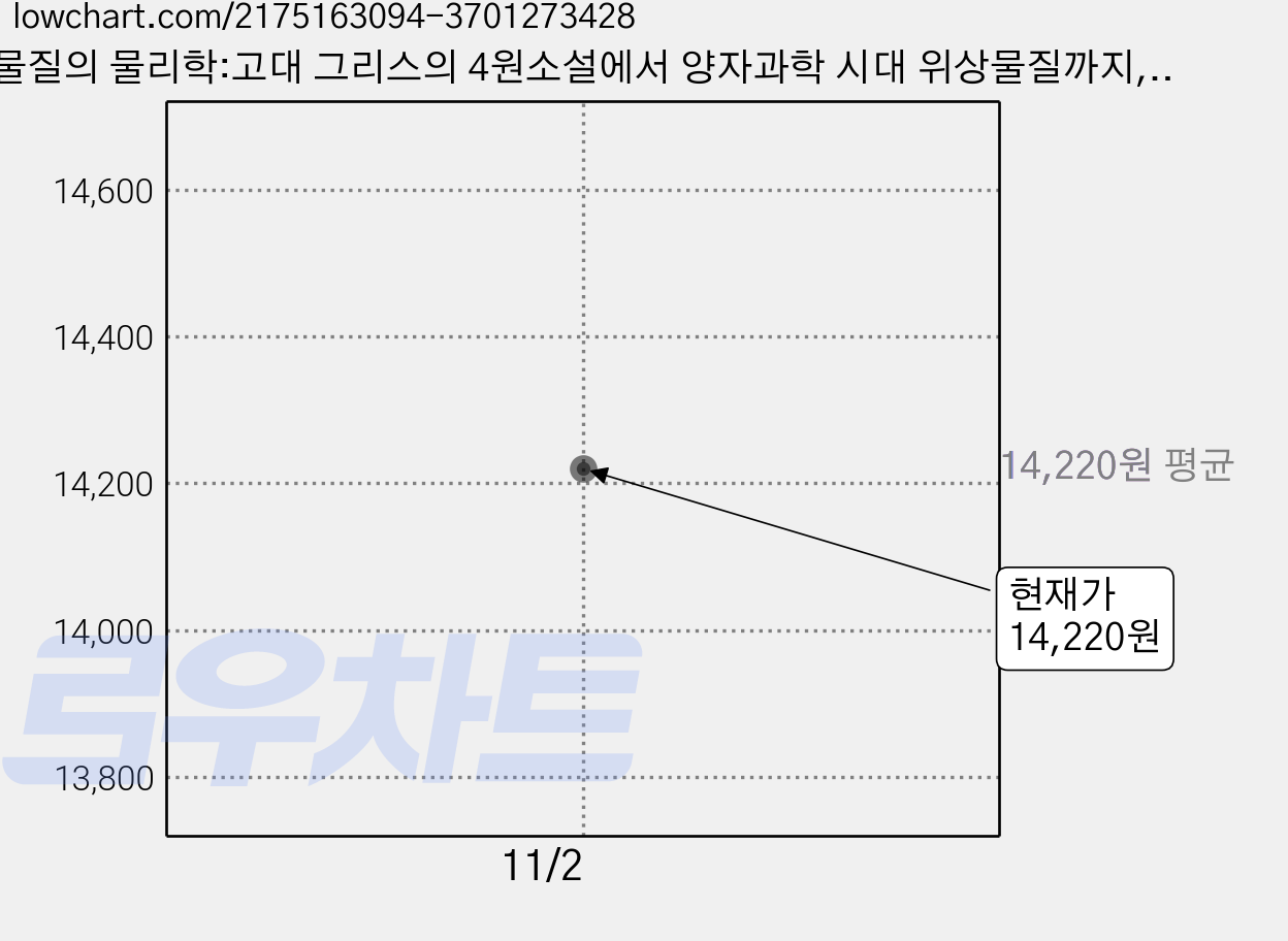 물질의 물리학:고대 그리스의 4원소설에서 양자과학 시대 위상물질까지, 김영사, 한정훈 가격 변동 차트, 현재가 14,220원
