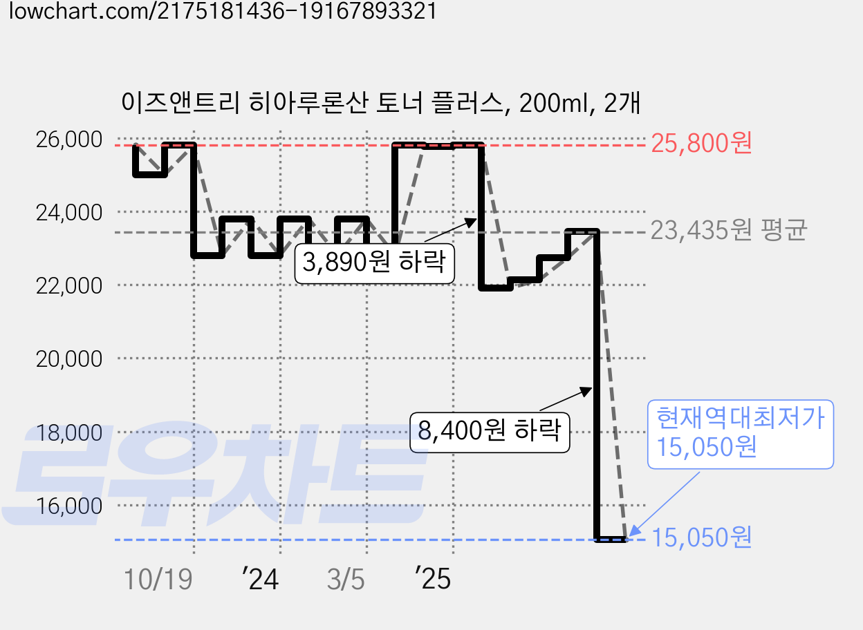이즈앤트리 히아루론산 토너 플러스, 200ml, 2개 가격 변동 차트, 현재가 15,050원, 역대최저가