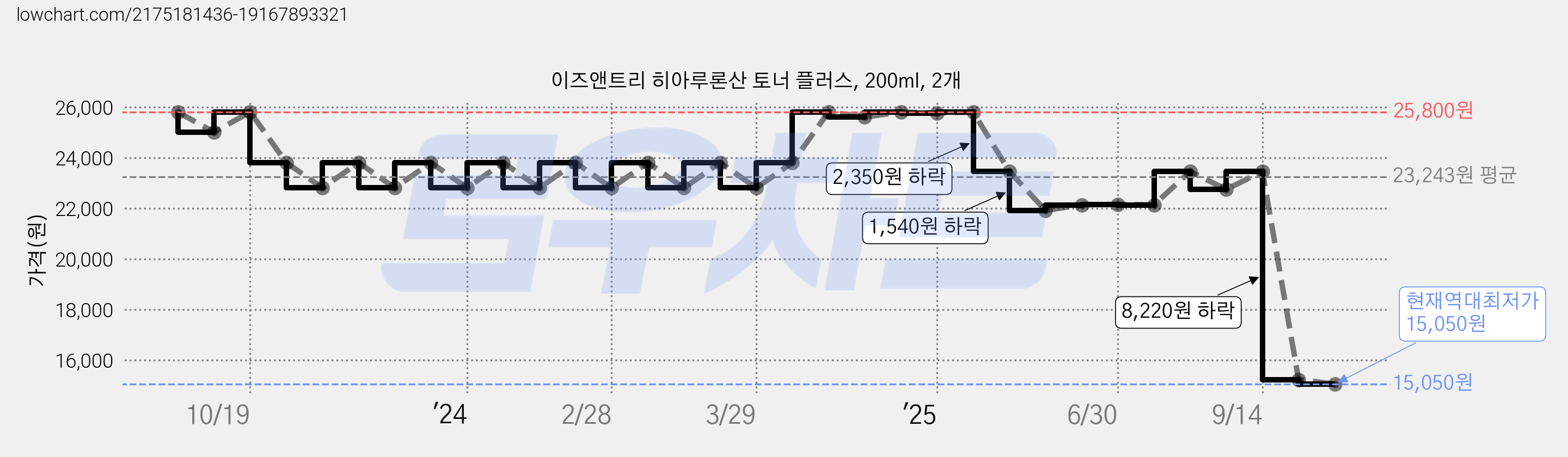 이즈앤트리 히아루론산 토너 플러스, 200ml, 2개 가격 변동 차트, 현재가 15,050원, 역대최저가