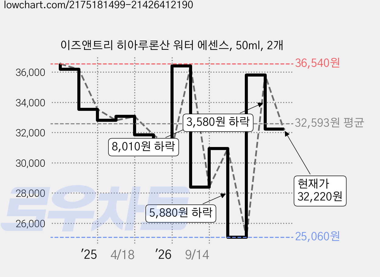 이즈앤트리 히아루론산 워터 에센스, 50ml, 2개 가격 변동 차트, 현재가 32,220원, 관측 최저가 25,060원