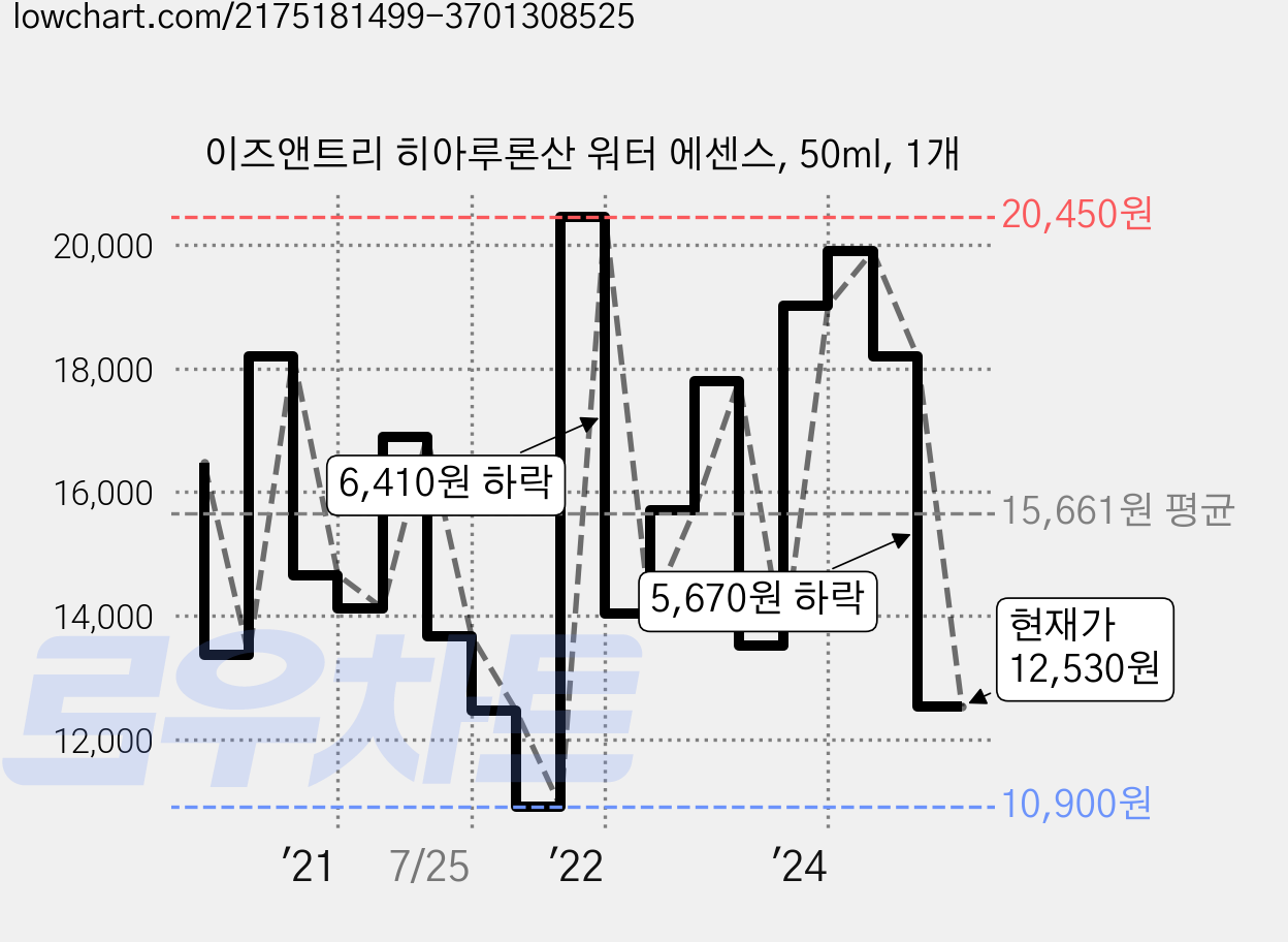 이즈앤트리 히아루론산 워터 에센스, 50ml, 1개 가격 변동 차트, 현재가 12,530원, 관측 최저가 10,900원
