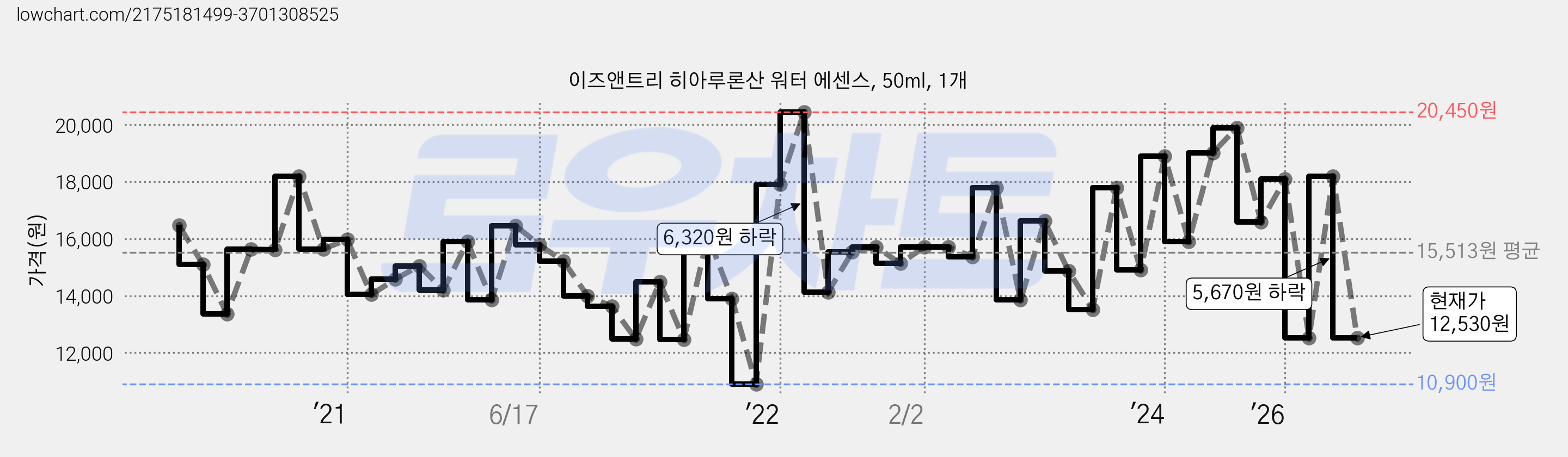 이즈앤트리 히아루론산 워터 에센스, 50ml, 1개 가격 변동 차트, 현재가 12,530원, 관측 최저가 10,900원