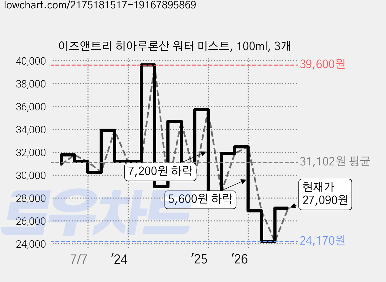 이즈앤트리 히아루론산 워터 미스트, 100ml, 3개 가격 변동 차트, 현재가 27,090원, 관측 최저가 24,170원