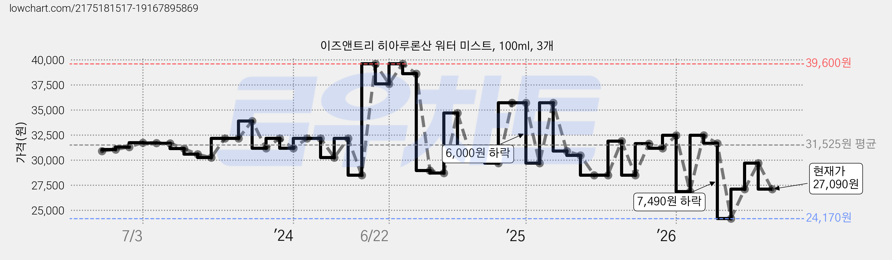 이즈앤트리 히아루론산 워터 미스트, 100ml, 3개 가격 변동 차트, 현재가 27,090원, 관측 최저가 24,170원
