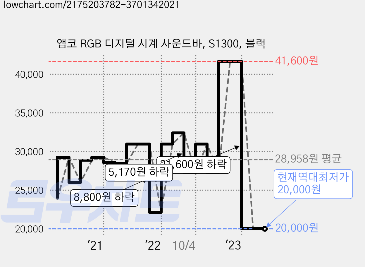 앱코 RGB 디지털 시계 사운드바, S1300, 블랙 가격 변동 차트, 현재가 20,000원, 역대최저가