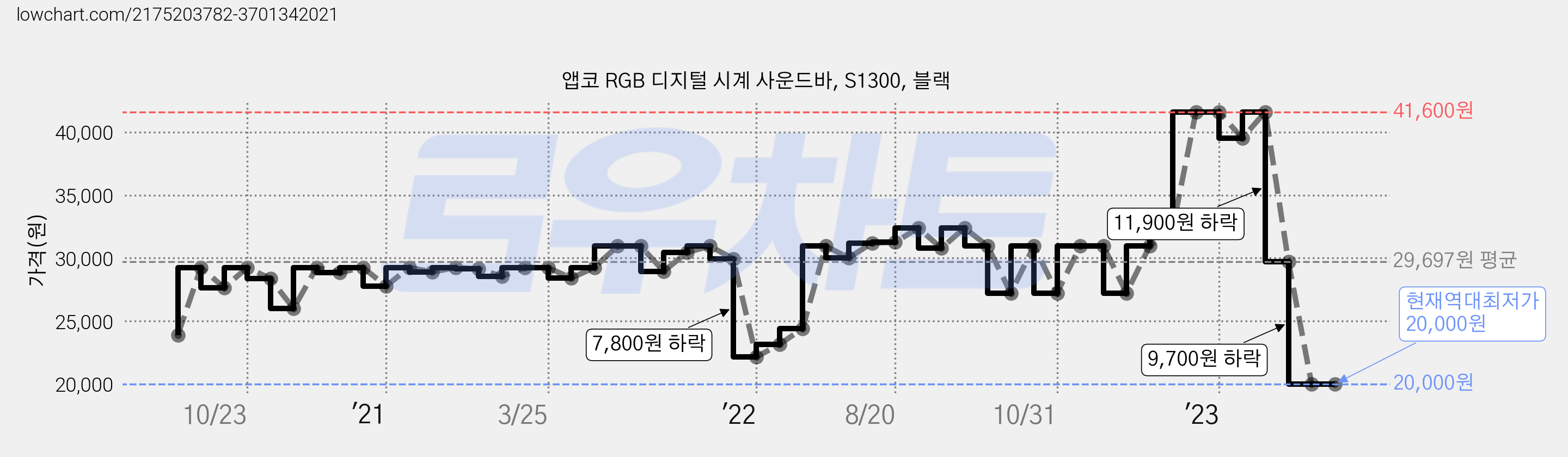 앱코 RGB 디지털 시계 사운드바, S1300, 블랙 가격 변동 차트, 현재가 20,000원, 역대최저가