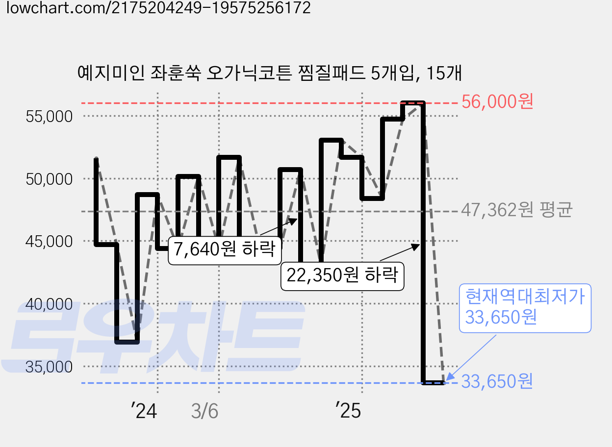 예지미인 좌훈쑥 오가닉코튼 찜질패드 5개입, 15개 가격 변동 차트, 현재가 33,650원, 역대최저가