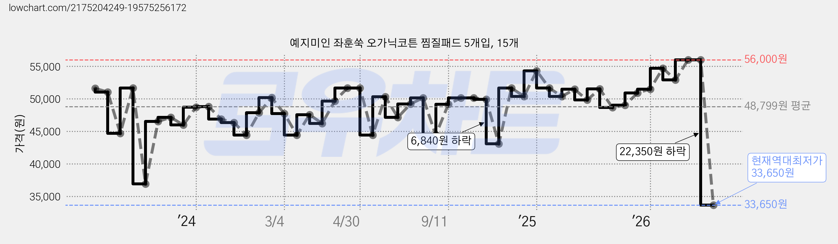 예지미인 좌훈쑥 오가닉코튼 찜질패드 5개입, 15개 가격 변동 차트, 현재가 33,650원, 역대최저가
