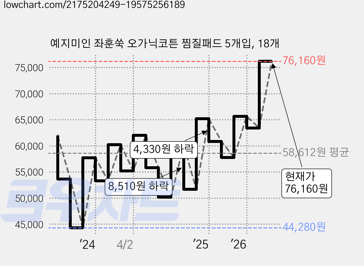 예지미인 좌훈쑥 오가닉코튼 찜질패드 5개입, 18개 가격 변동 차트, 현재가 76,160원, 관측 최저가 44,280원