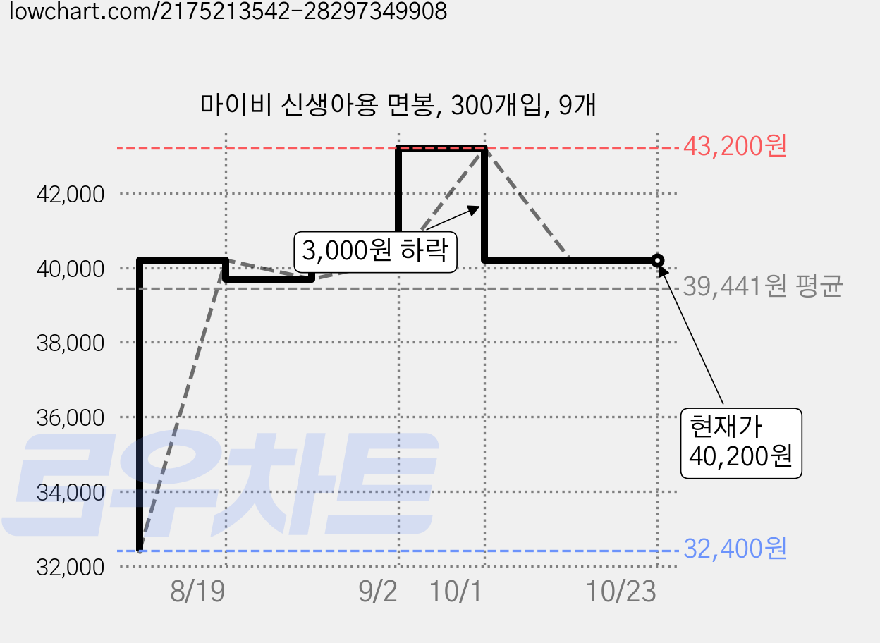 마이비 신생아용 면봉, 300개입, 9개 가격 변동 차트, 현재가 40,200원, 관측 최저가 32,400원