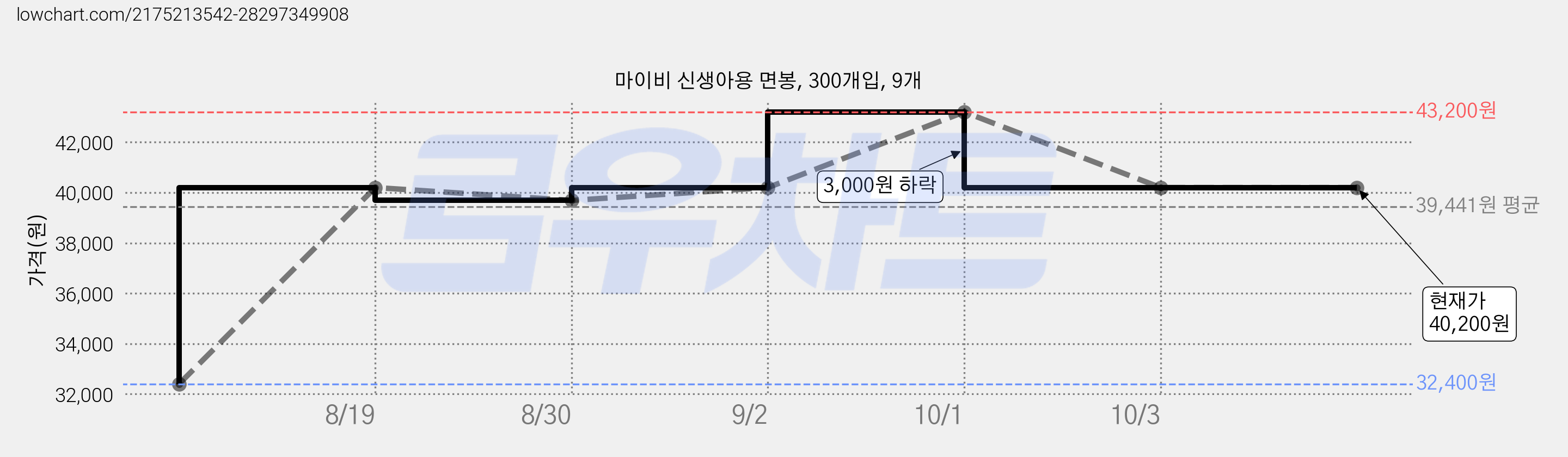 마이비 신생아용 면봉, 300개입, 9개 가격 변동 차트, 현재가 40,200원, 관측 최저가 32,400원