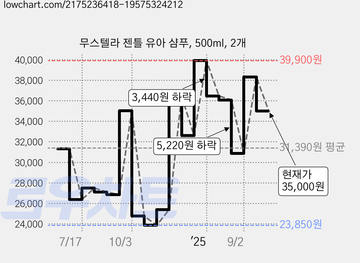 무스텔라 젠틀 유아 샴푸, 500ml, 2개 가격 변동 차트, 현재가 35,000원, 관측 최저가 23,850원