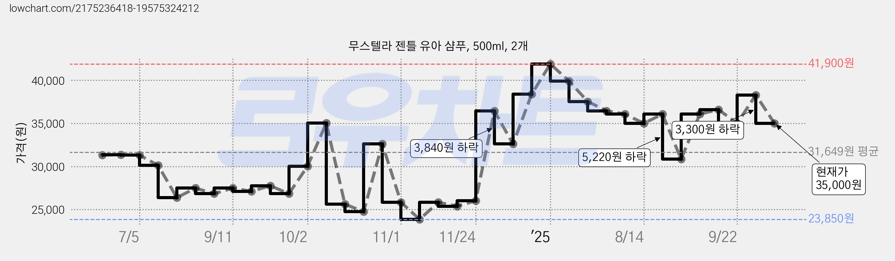 무스텔라 젠틀 유아 샴푸, 500ml, 2개 가격 변동 차트, 현재가 35,000원, 관측 최저가 23,850원