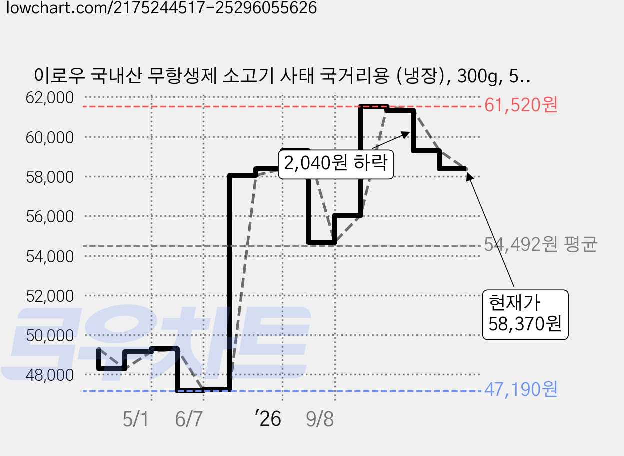 이로우 국내산 무항생제 소고기 사태 국거리용 (냉장), 300g, 5팩 가격 변동 차트, 현재가 58,370원, 관측 최저가 47,190원
