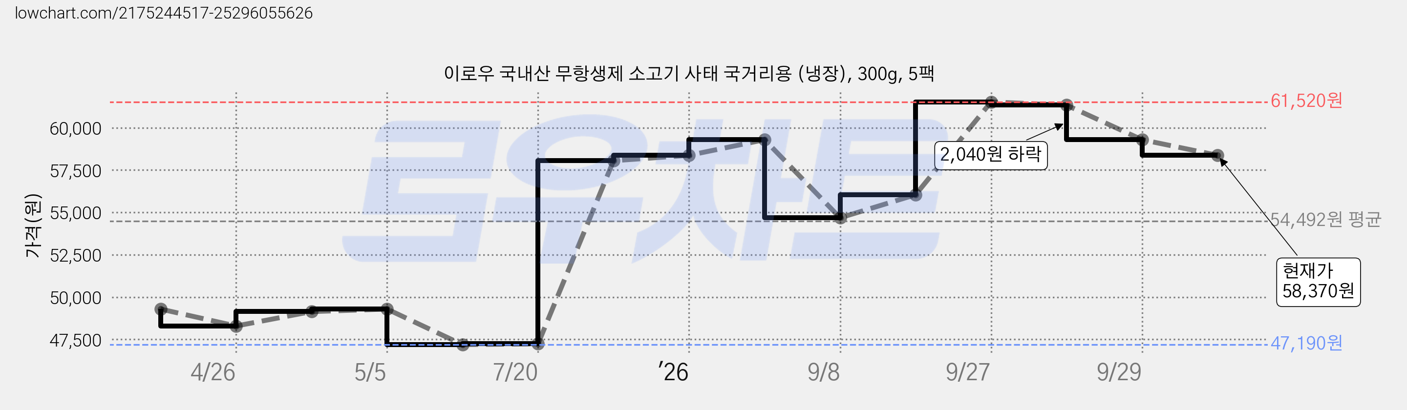 이로우 국내산 무항생제 소고기 사태 국거리용 (냉장), 300g, 5팩 가격 변동 차트, 현재가 58,370원, 관측 최저가 47,190원
