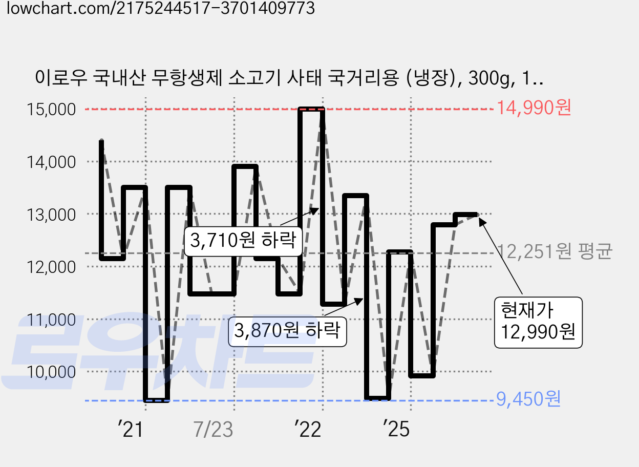 이로우 국내산 무항생제 소고기 사태 국거리용 (냉장), 300g, 1팩 가격 변동 차트, 현재가 12,990원, 관측 최저가 9,450원