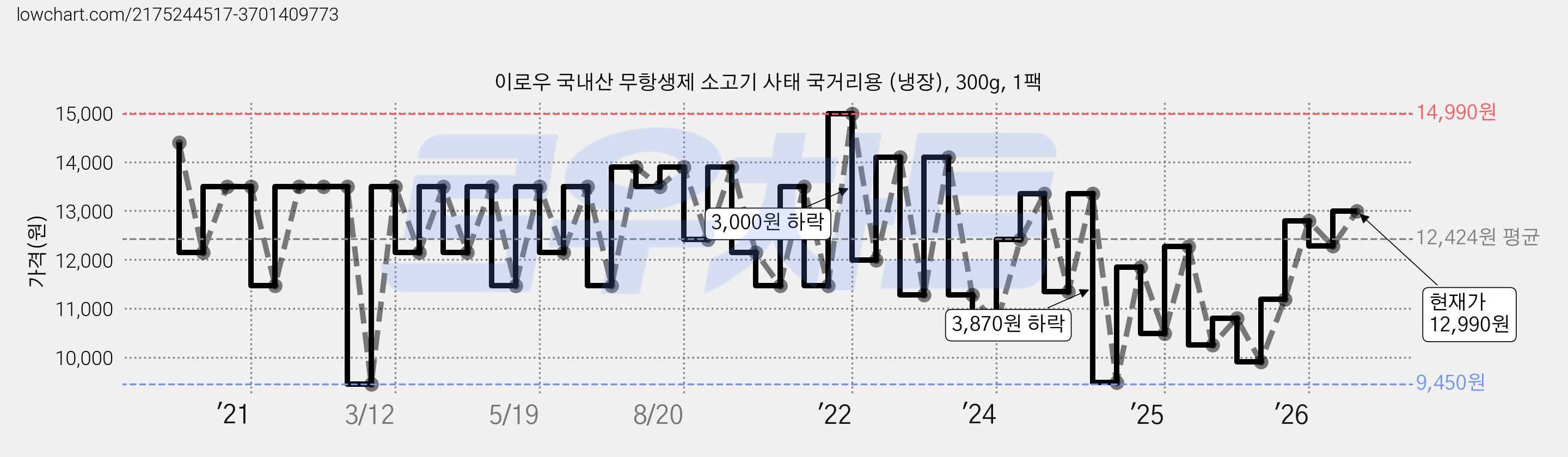 이로우 국내산 무항생제 소고기 사태 국거리용 (냉장), 300g, 1팩 가격 변동 차트, 현재가 12,990원, 관측 최저가 9,450원