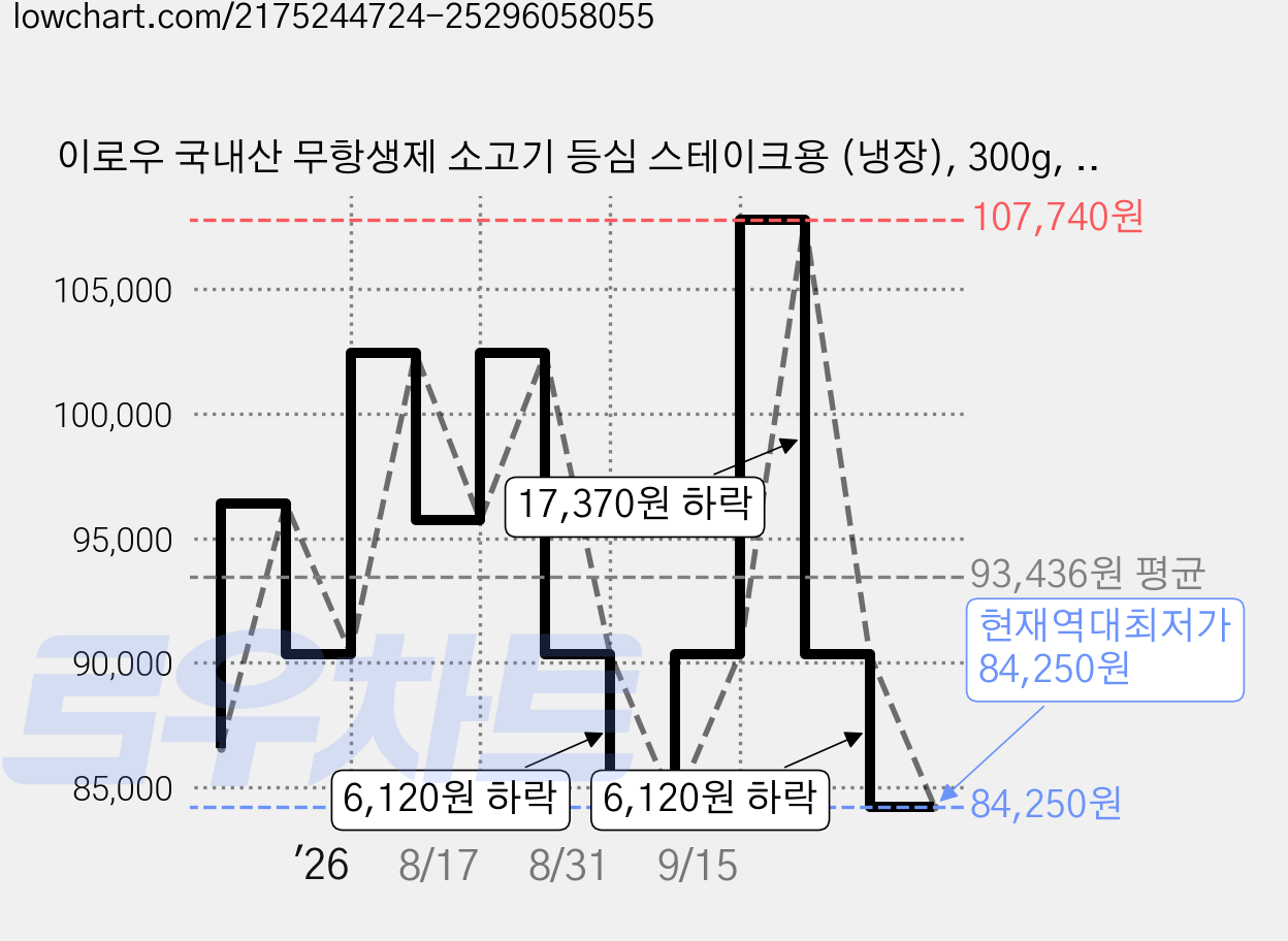 이로우 국내산 무항생제 소고기 등심 스테이크용 (냉장), 300g, 5팩 가격 변동 차트, 현재가 84,250원, 역대최저가